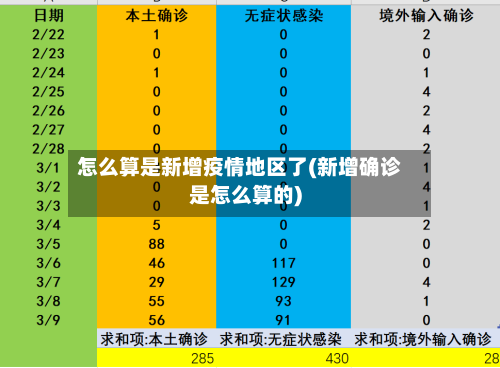 怎么算是新增疫情地区了(新增确诊是怎么算的)